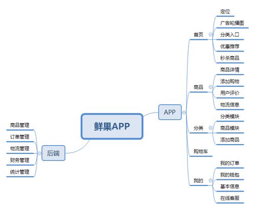 鮮果APP軟件開(kāi)發(fā)前端功能解析與銷售策略